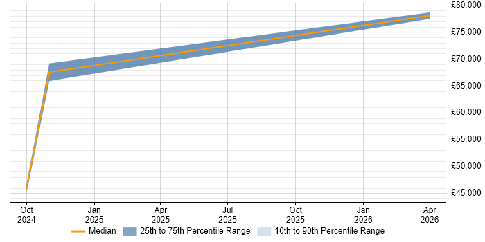 Salary distribution trend for jobs in Bristol citing Podcast