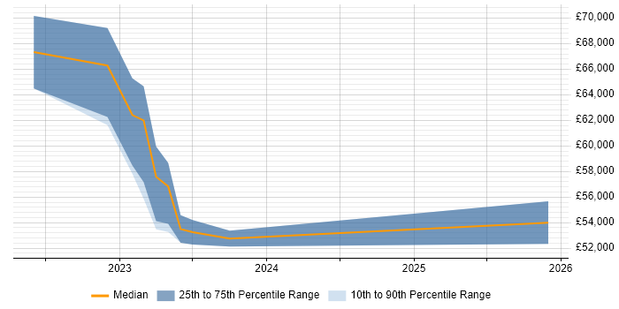 Salary distribution trend for jobs in Bristol citing Podman