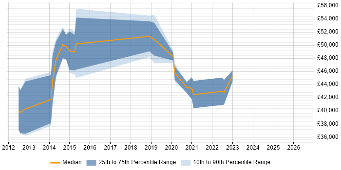 Salary distribution trend for jobs in Bristol citing PostGIS