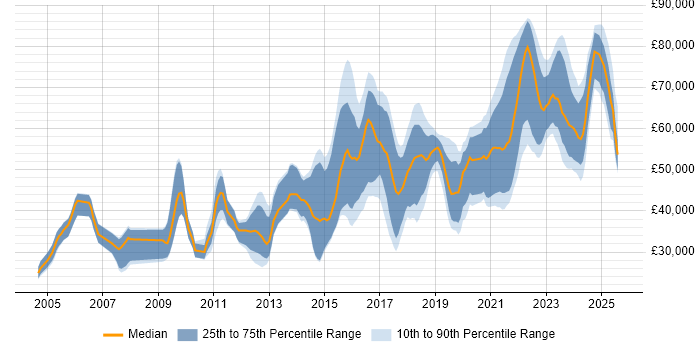 Salary distribution trend for jobs in Bristol citing PostgreSQL