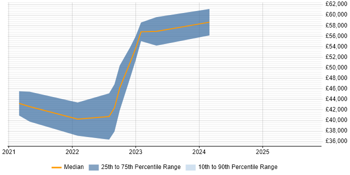 Salary distribution trend for Power Apps Developer job vacancies in Bristol Salary distribution trend for Power Apps Developer job vacancies in Bristol