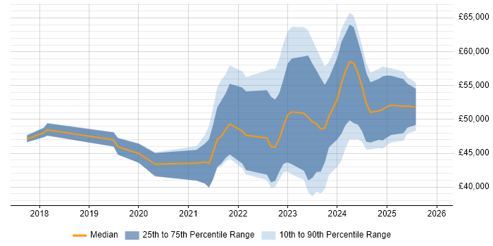 Salary distribution trend for jobs in Bristol citing Power Automate
