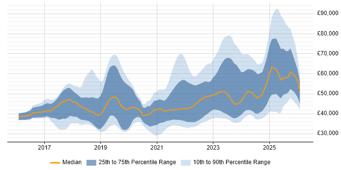 Salary distribution trend for jobs in Bristol citing Power BI