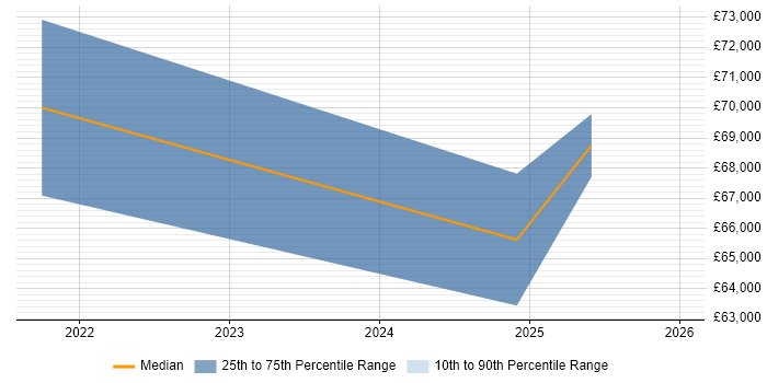 Salary distribution trend for Power Platform Consultant job vacancies in Bristol