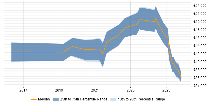Salary distribution trend for jobs in Bristol citing Power Query