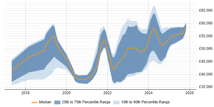 Salary distribution trend for jobs in Bristol citing PowerApps