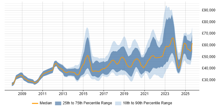 Salary distribution trend for jobs in Bristol citing PowerShell