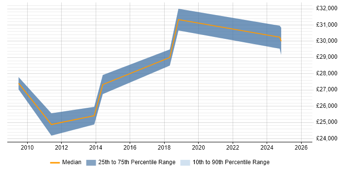 Salary distribution trend for PPC Executive job vacancies in Bristol