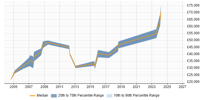 Salary distribution trend for jobs in Bristol citing PPP