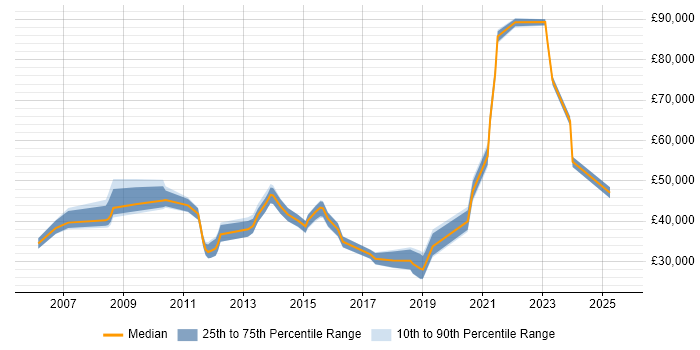 Salary distribution trend for jobs in Bristol citing Practice Management