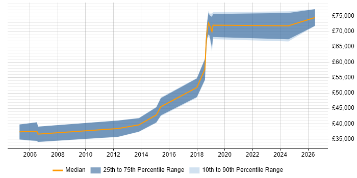 Salary distribution trend for jobs in Bristol citing Predictive Analysis