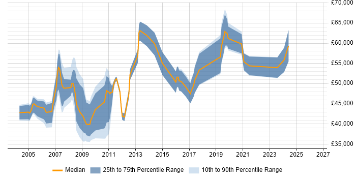 Salary distribution trend for Presales Consultant job vacancies in Bristol