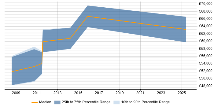 Salary distribution trend for Presales Manager job vacancies in Bristol