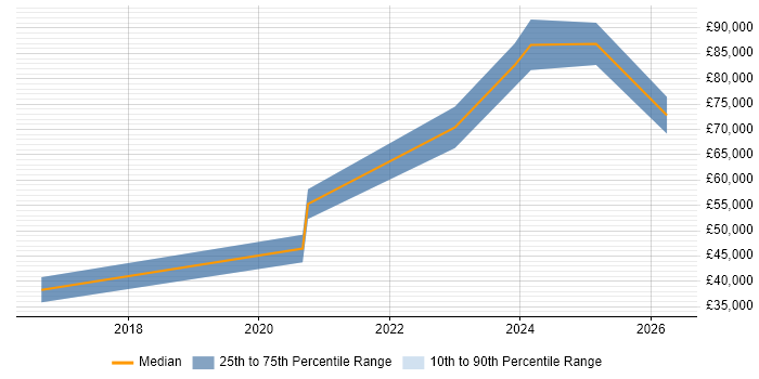 Salary distribution trend for jobs in Bristol citing Price Optimisation