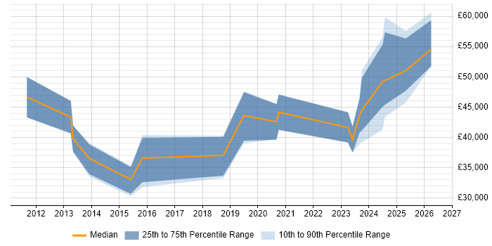 Salary distribution trend for Pricing Analyst job vacancies in Bristol