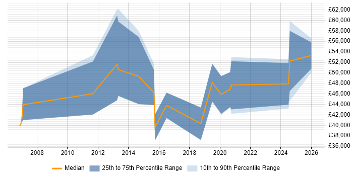 Salary distribution trend for jobs in Bristol citing Pricing Strategy