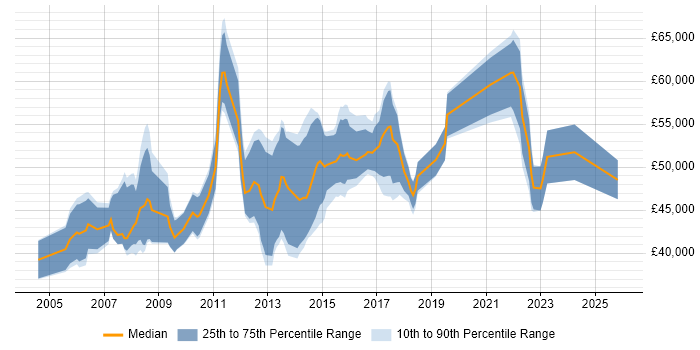 Salary distribution trend for jobs in Bristol citing PRINCE2 Practitioner