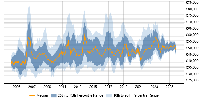 Salary distribution trend for jobs in Bristol citing PRINCE2