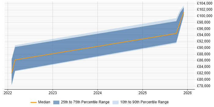 Salary distribution trend for Principal Data Architect job vacancies in Bristol