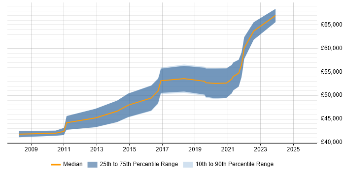 Salary distribution trend for Principal Embedded Software Engineer job vacancies in Bristol Salary distribution trend for Principal Embedded Software Engineer job vacancies in Bristol
