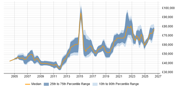 Salary distribution trend for Principal Engineer job vacancies in Bristol