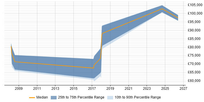 Salary distribution trend for Principal Enterprise Architect job vacancies in Bristol