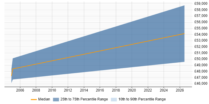 Salary distribution trend for Principal Modelling Engineer job vacancies in Bristol