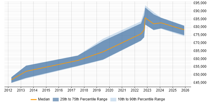 Salary distribution trend for Principal Security Consultant job vacancies in Bristol
