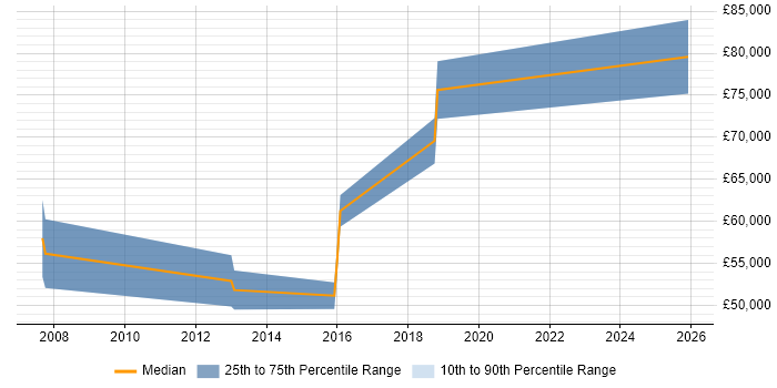 Salary distribution trend for Principal Security Engineer job vacancies in Bristol