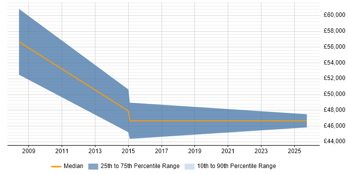 Salary distribution trend for Principal Technical Consultant job vacancies in Bristol