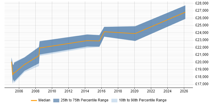 Salary distribution trend for Printer Engineer job vacancies in Bristol