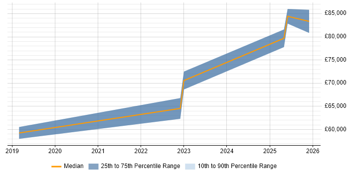 Salary distribution trend for jobs in Bristol citing Privileged Access Management