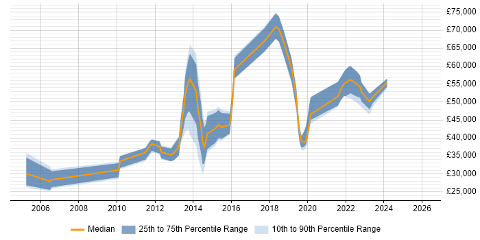 Salary distribution trend for jobs in Bristol citing Proactive Management