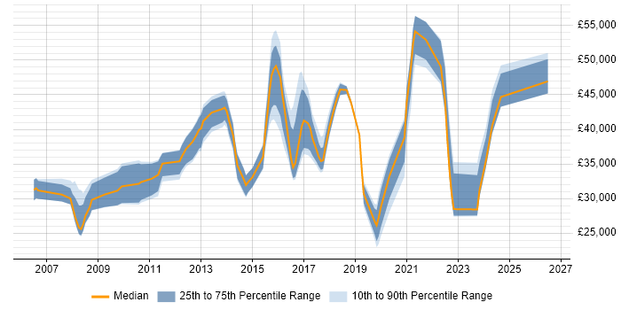 Salary distribution trend for jobs in Bristol citing Proactive Monitoring