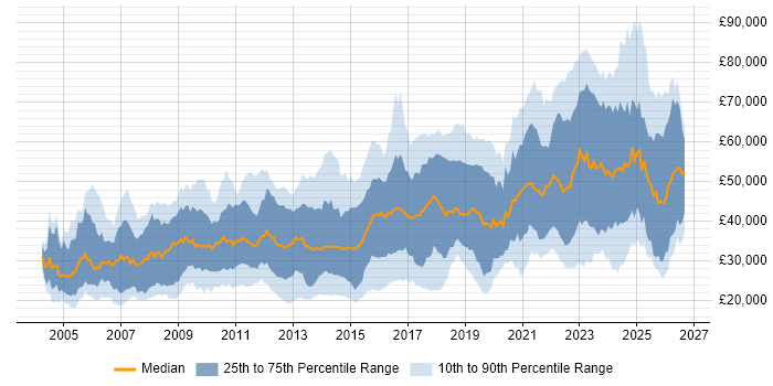 Salary distribution trend for jobs in Bristol citing Problem-Solving