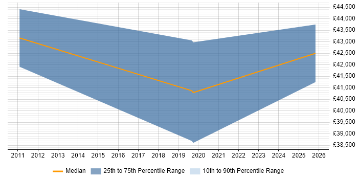 Salary distribution trend for jobs in Bristol citing Procedural Programming