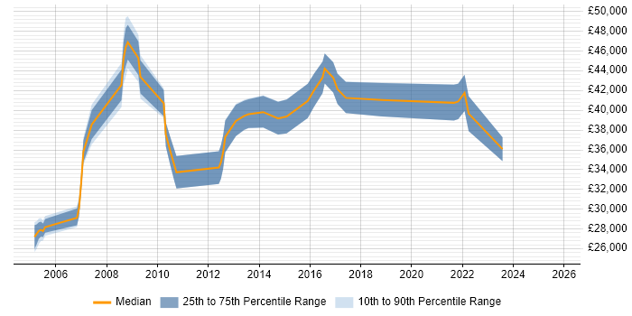 Salary distribution trend for Process Analyst job vacancies in Bristol