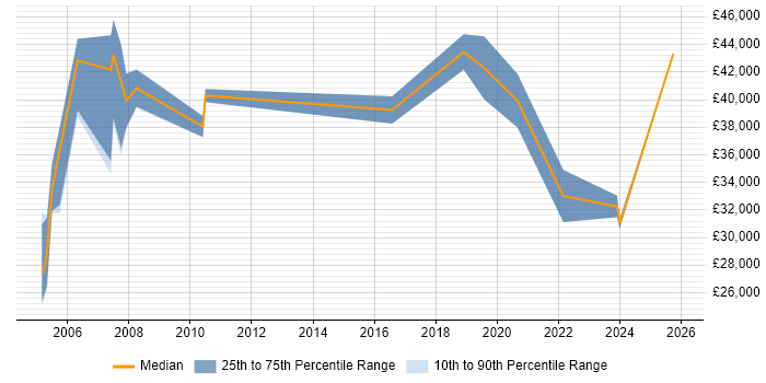 Salary distribution trend for Process Engineer job vacancies in Bristol