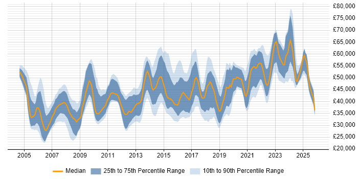 Salary distribution trend for jobs in Bristol citing Process Improvement