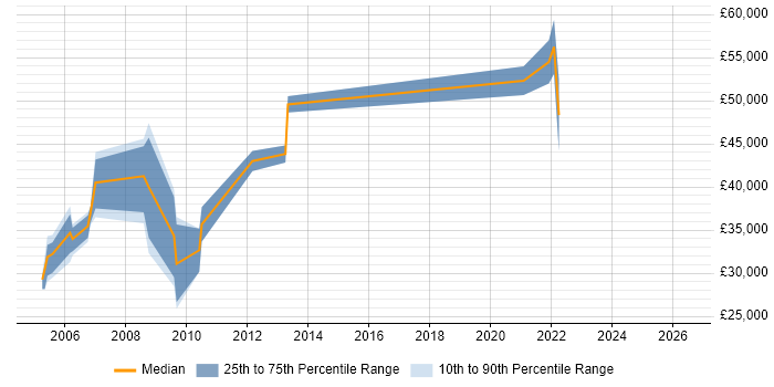 Salary distribution trend for Process Manager job vacancies in Bristol