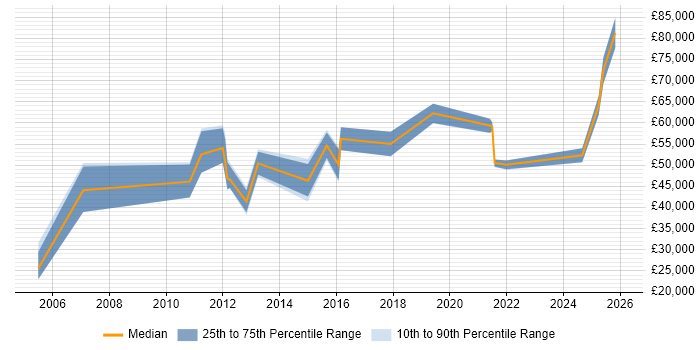 Salary distribution trend for jobs in Bristol citing Procure-to-Pay