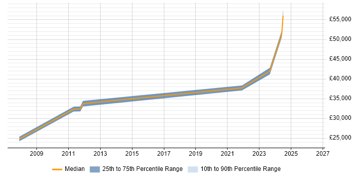Salary distribution trend for Procurement Analyst job vacancies in Bristol