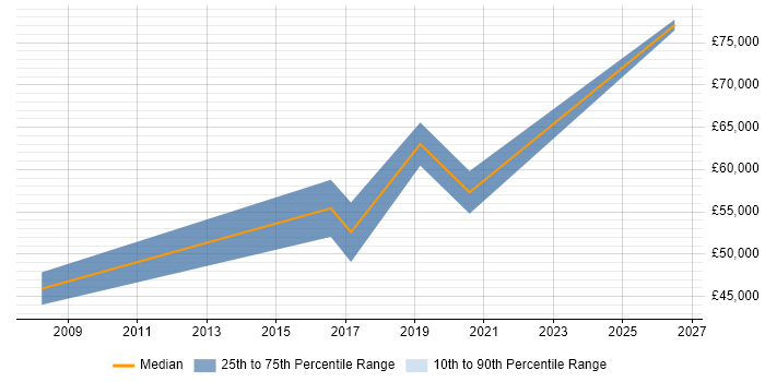 Salary distribution trend for jobs in Bristol citing Product Analysis