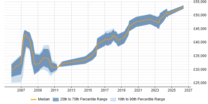 Salary distribution trend for Product Analyst job vacancies in Bristol