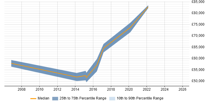 Salary distribution trend for Product Architect job vacancies in Bristol