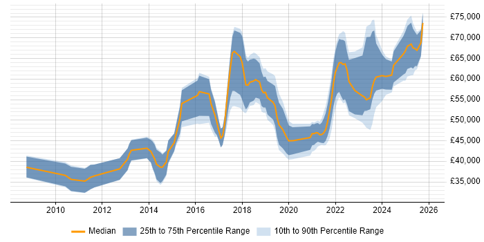Salary distribution trend for jobs in Bristol citing Product Backlog