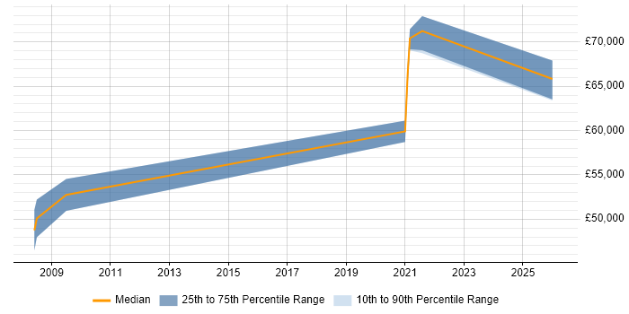 Salary distribution trend for Product Delivery Manager job vacancies in Bristol