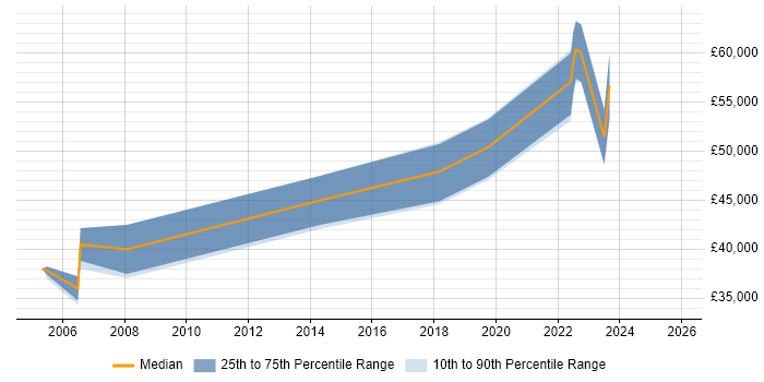 Salary distribution trend for Product Designer job vacancies in Bristol