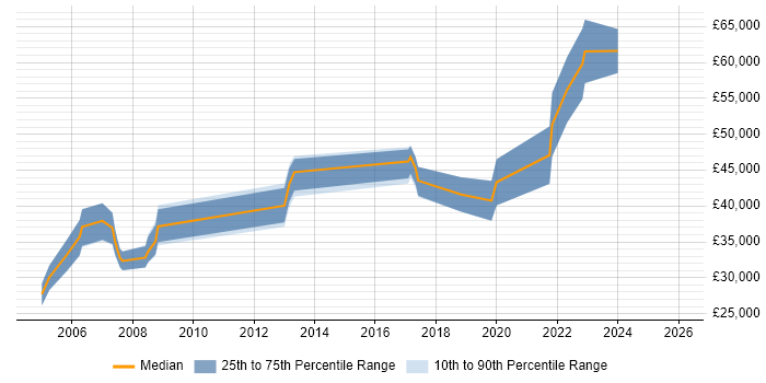 Salary distribution trend for Product Engineer job vacancies in Bristol
