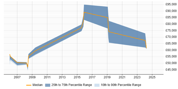 Salary distribution trend for jobs in Bristol citing Product Planning